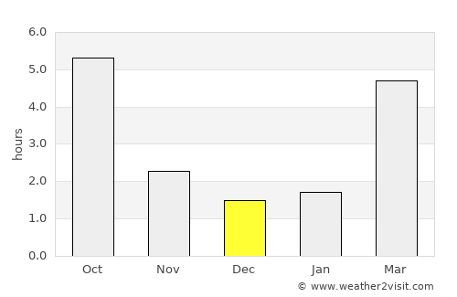 Heves average rain in December