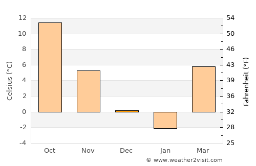 Heves average temperature in December