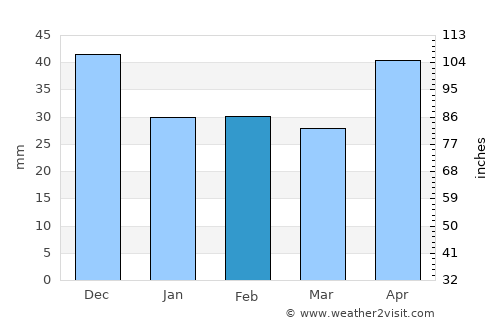 Heves average rain in February
