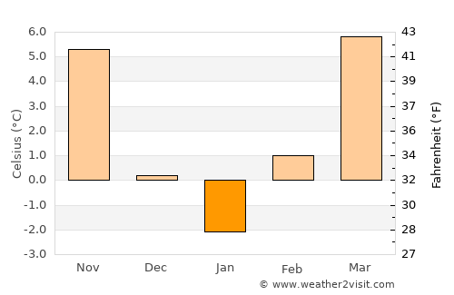 Heves average temperature in January