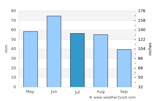 Heves average rain in July