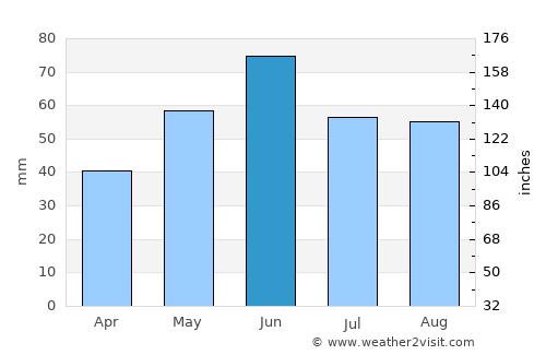 Heves average rain in June