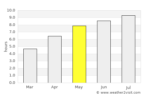 Heves average rain in May