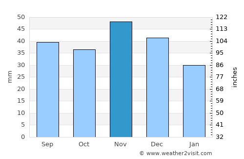 Heves average rain in November