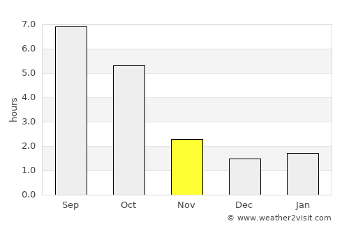 Heves average rain in November