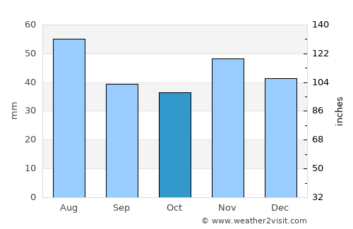 Heves average rain in October