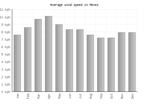 Heves average winspeed by month (km/h)