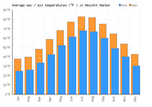 Hewlett Harbor average minimum / maximum temperatures (Fahrenheit)