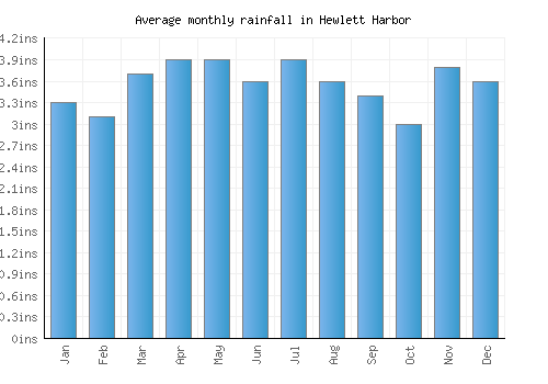 Hewlett Harbor monthly rainfall chart (inches)