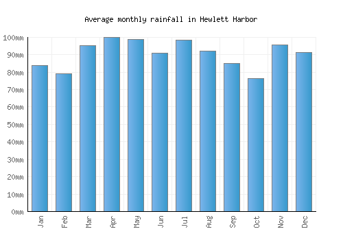 Hewlett Harbor monthly rainfall chart (mm)