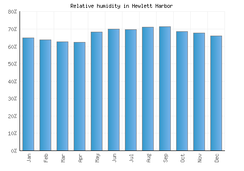 Hewlett Harbor relative humidity averages