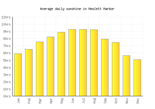 Hewlett Harbor average daily sunshine chart
