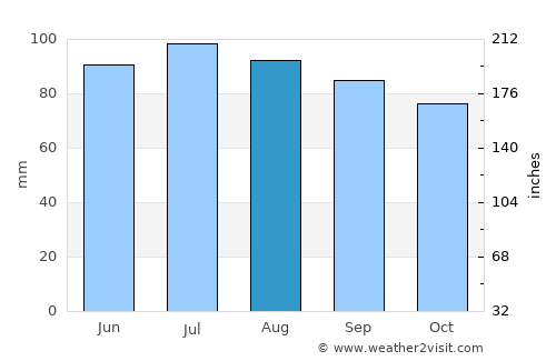 Hewlett Harbor average rain in August