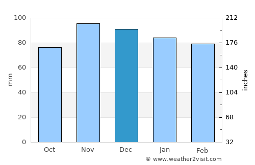 Hewlett Harbor average rain in December