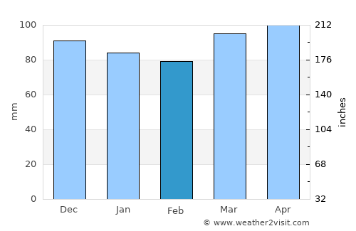 Hewlett Harbor average rain in February
