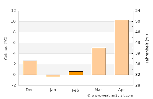 Hewlett Harbor average temperature in February