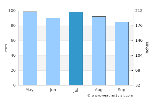 Hewlett Harbor average rain in July