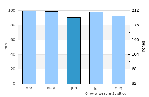Hewlett Harbor average rain in June