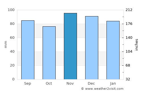Hewlett Harbor average rain in November