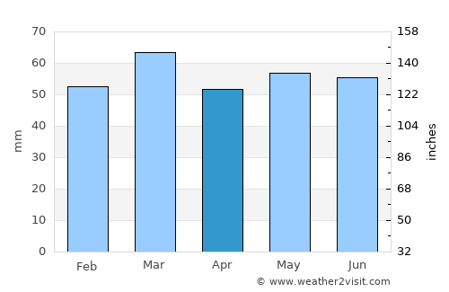 Hexham average rain in April