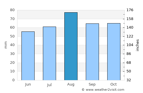 Hexham average rain in August