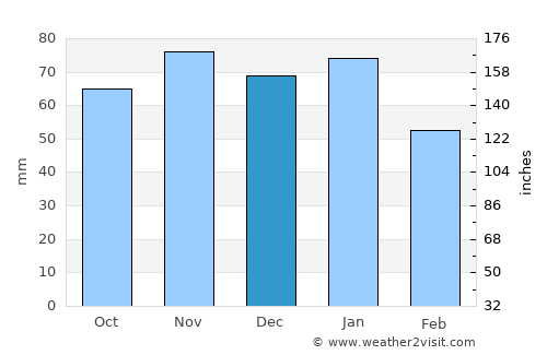 Hexham average rain in December