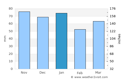 Hexham average rain in January