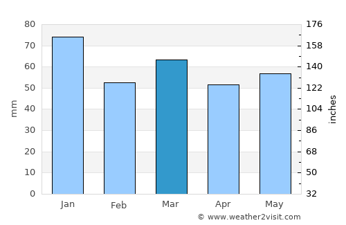 Hexham average rain in March