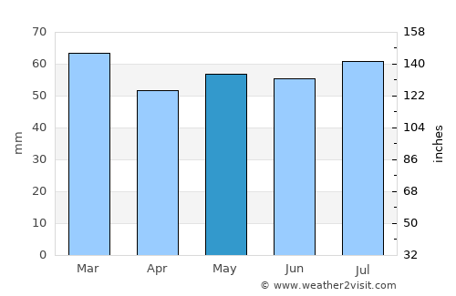Hexham average rain in May