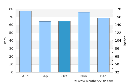 Hexham average rain in October