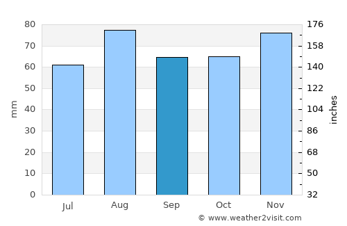 Hexham average rain in September