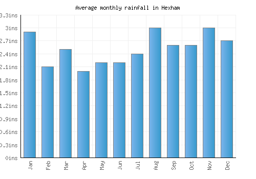 Hexham monthly rainfall chart (inches)