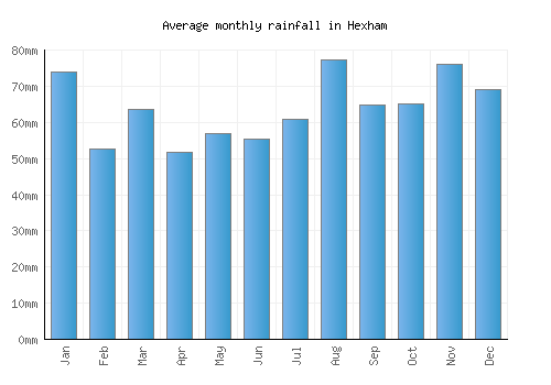 Hexham monthly rainfall chart (mm)