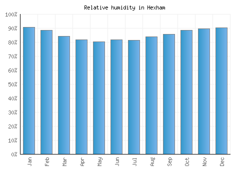 Hexham relative humidity averages