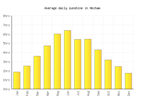 Hexham average daily sunshine chart