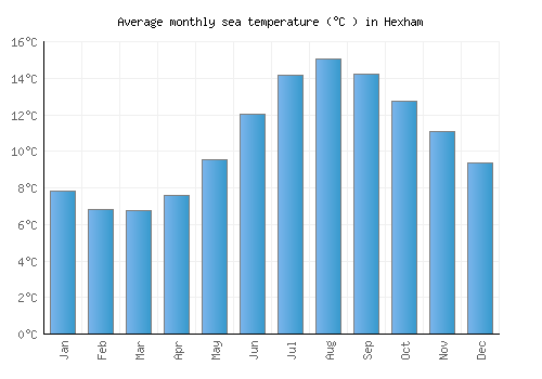 Hexham average sea temperature chart (Celsius)