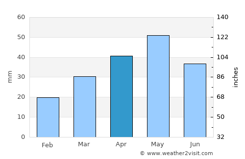 Heydərabad average rain in April