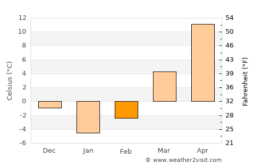Heydərabad average temperature in February
