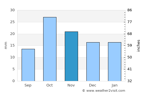 Heydərabad average rain in November