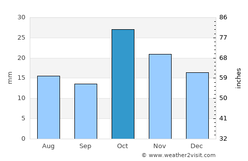 Heydərabad average rain in October