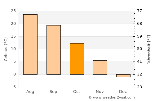 Heydərabad average temperature in October