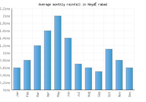 Heydərabad monthly rainfall chart (inches)