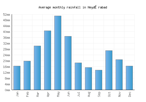 Heydərabad monthly rainfall chart (mm)