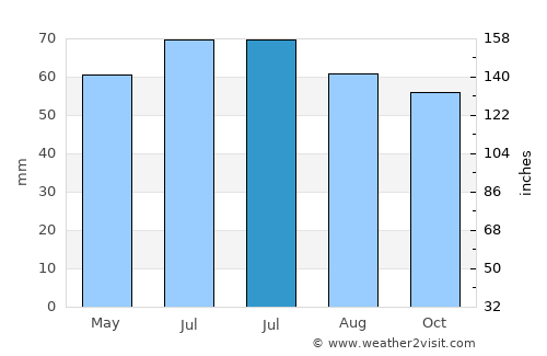 Heythuysen average rain in July