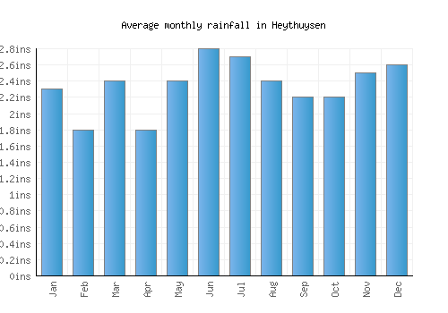 Heythuysen monthly rainfall chart (inches)