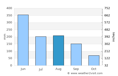 Heyuan average rain in August