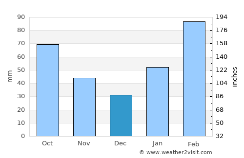 Heyuan average rain in December