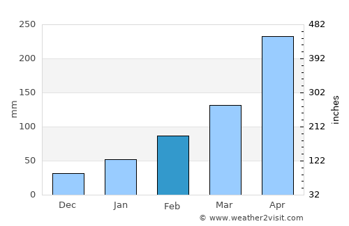 Heyuan average rain in February