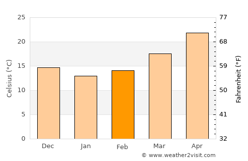 Heyuan average temperature in February