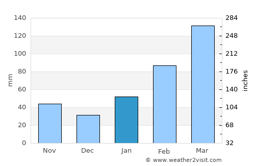 Heyuan average rain in January